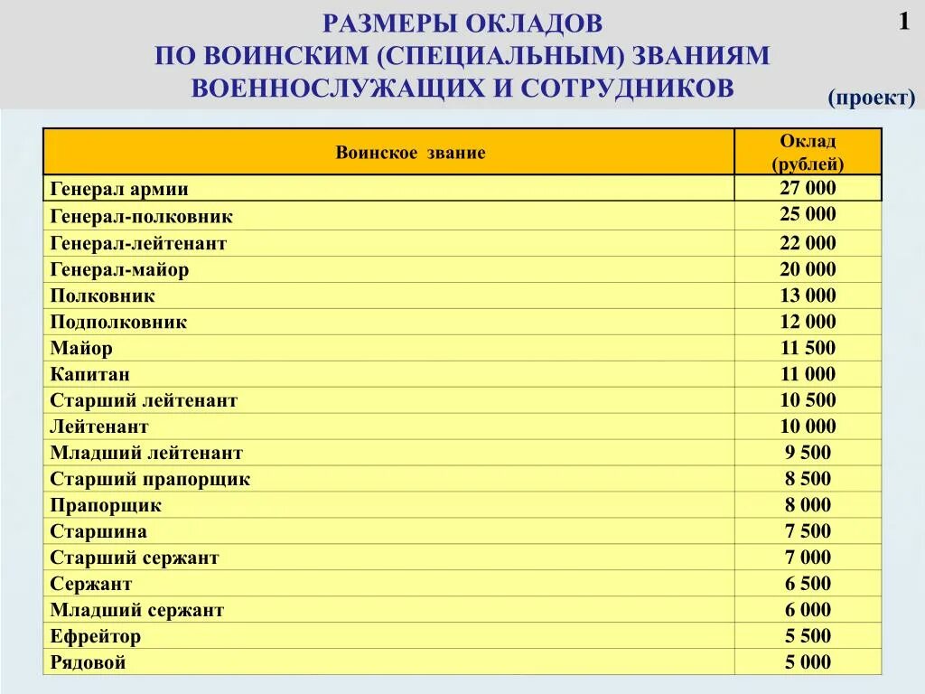 зарплата военнослужащих. зарплата в армии россии. какая сумма выплачивается ветеранам труда. зарплата военных. тарифный разряд военнослужащих по должности.