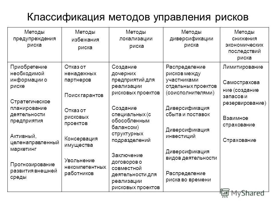 Риски крупных предприятий. Риски в менеджменте классификация. общая классификация методов управления рисками. классификация методов управления по виду деятельности. классификацию (перечень) методов управления рисками.
