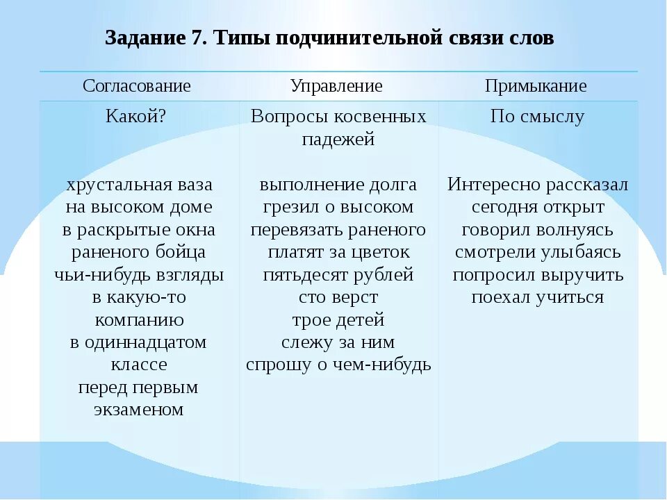 Добрая память вид подчинительной связи. Согласование управление примыкание примыкание. Русский язык управление согласование примыкание таблица. Типы связи согласование управление примыкание таблица. Виды словосочетаний согласование управление примыкание правило.