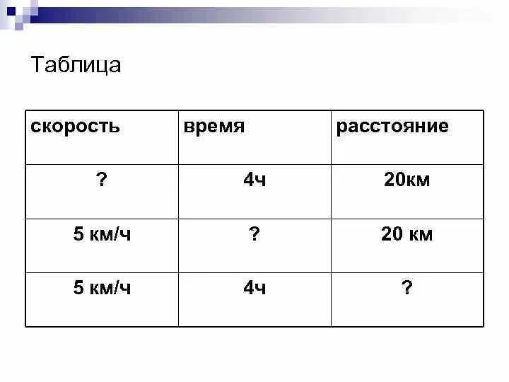 Таблица скорость время расстояние. Таблица в математике скорость время расстояние. Таблица скорость всемы расстояние. Ьаблица скорость время раст. Растения скорость время