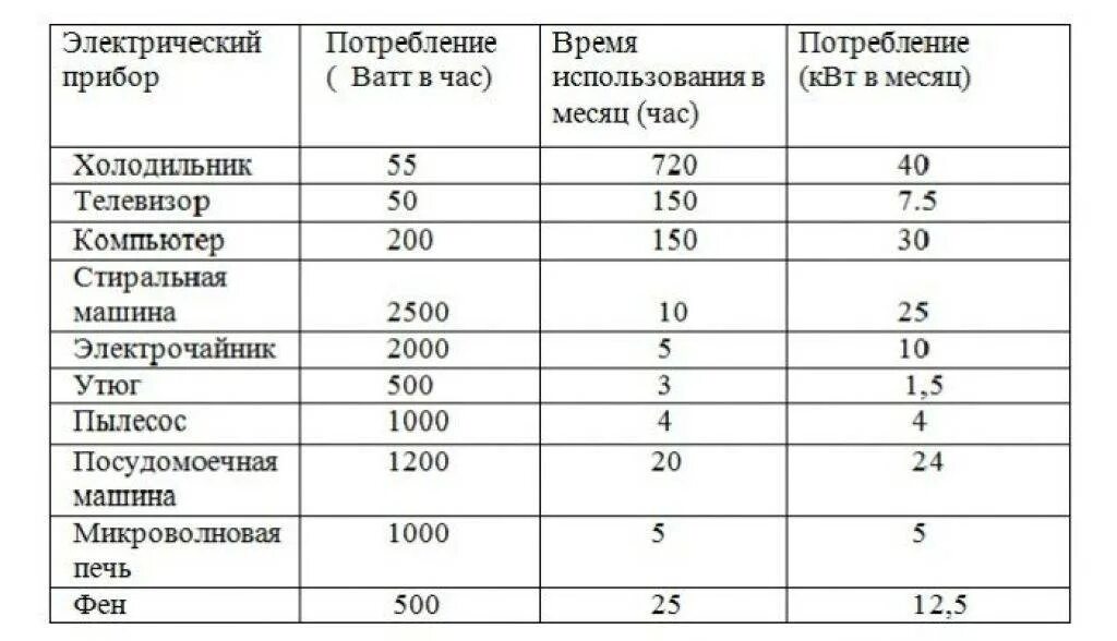 Сколько берет кв. Таблица расхода электроэнергии бытовыми приборами за месяц. Потребление электроэнергии бытовыми приборами таблица КВТ В час. Потребление электроэнергии бытовыми приборами в месяц. Таблица потребления Эл энергии бытовыми приборами.