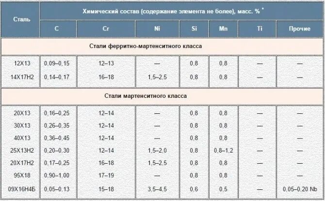Типы нержавеющей стали. Марки стали нержавеющей стали. нержавейка марка стали. нержавеющая сталь состав сплава. сплав нержавеющей стали состав.