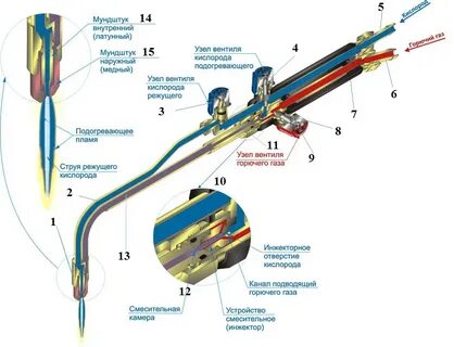 Газовая горелка принцип устройства
