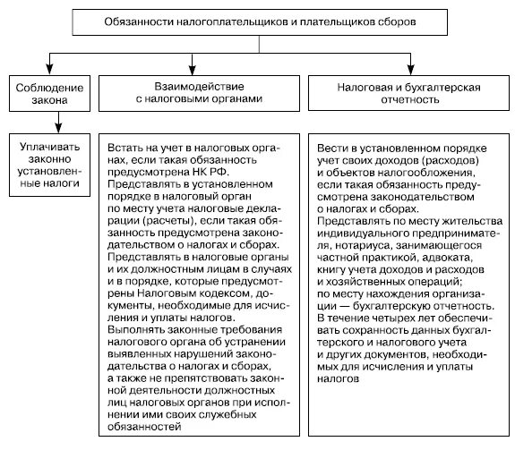 Налоги по статусу органа