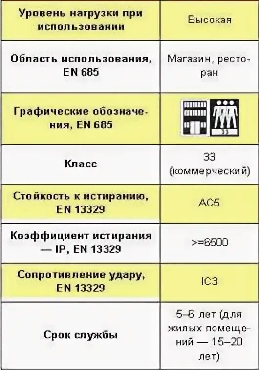 33 Класс ламината характеристики. Параметры ламината 33 класса. Технические характеристики ламината 33 класса. Ламинат классы износостойкости.