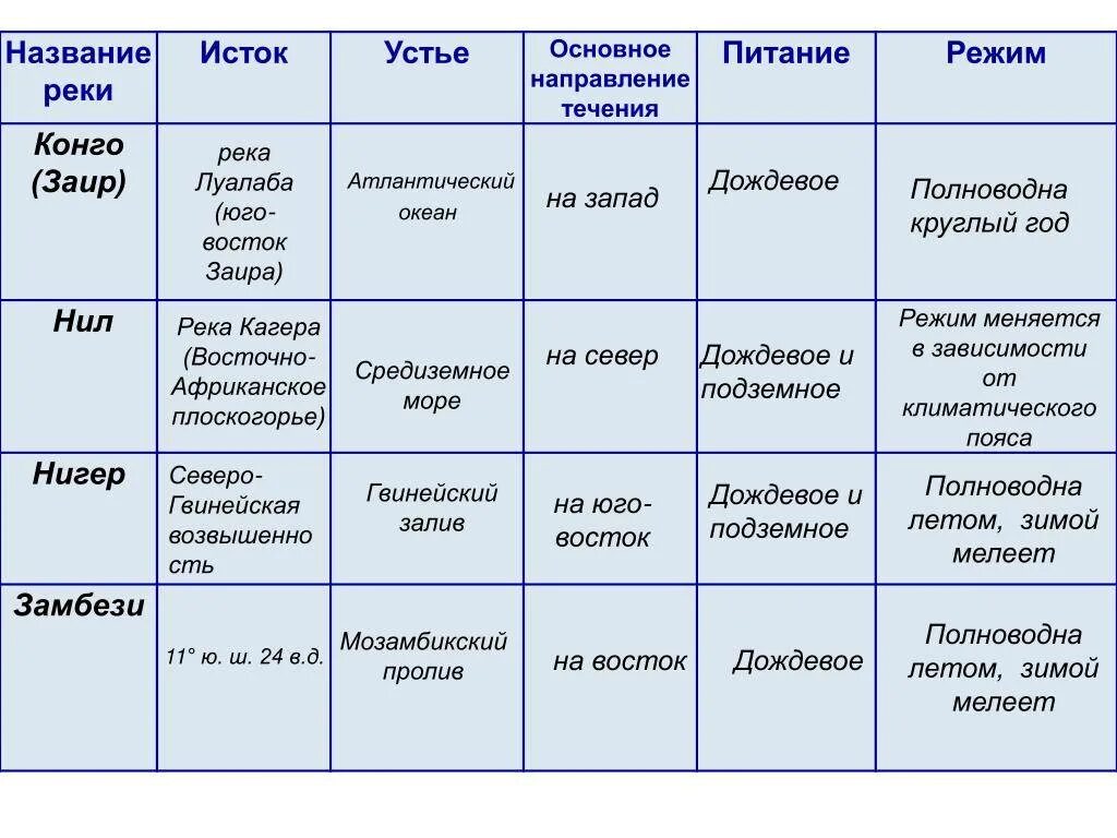 План течения