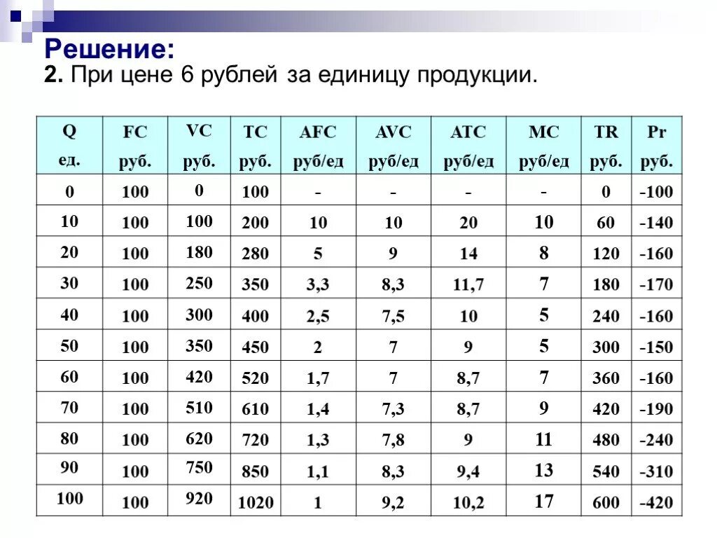 Q tr. Таблица q TC FC VC. Q TC FC VC ATC AFC AVC MC. Q FC TC VC AFC AVC ATC MC 1400 100 224 225. Q fc150 VC TC AFC AVC ATC.