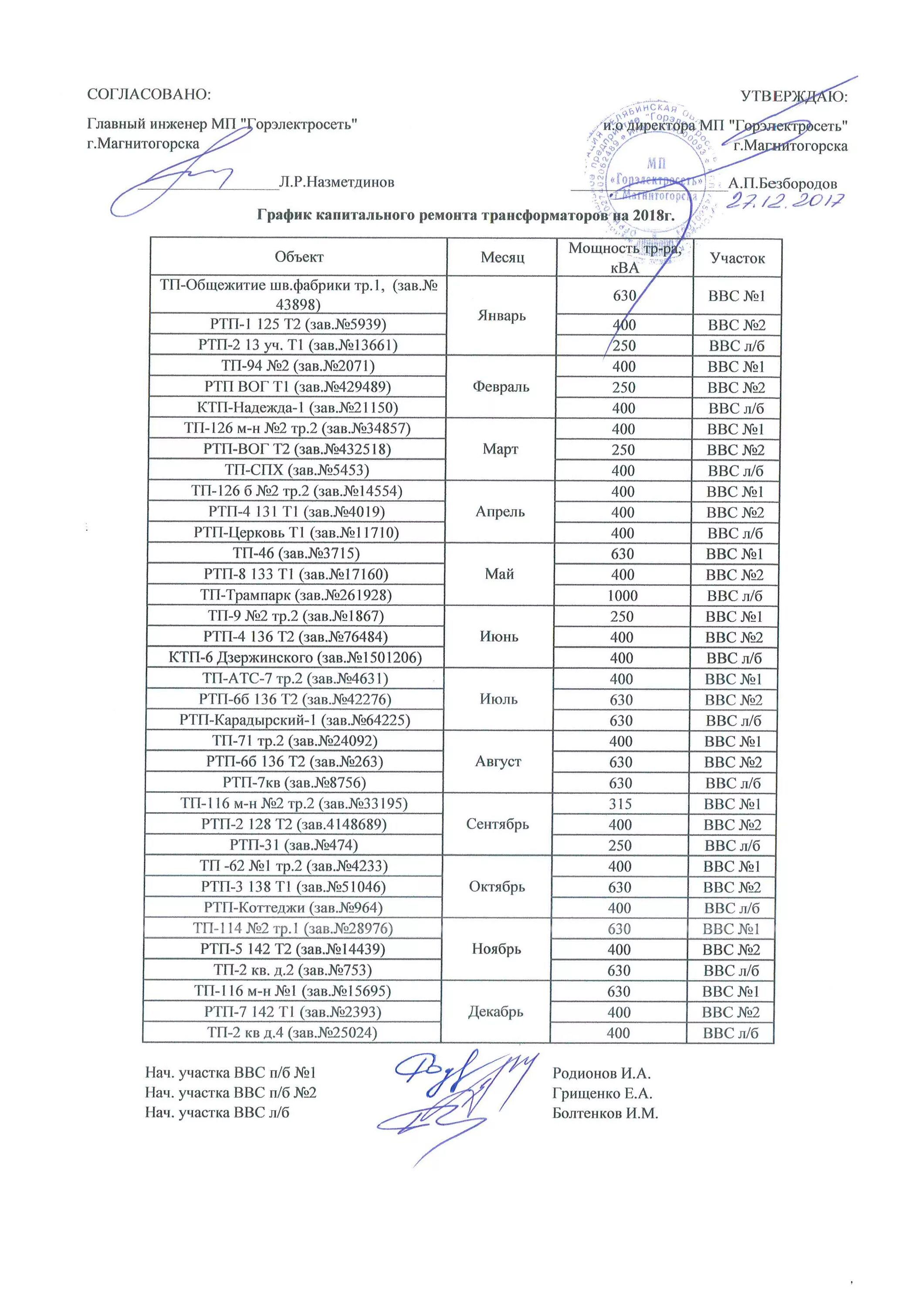 Расписание ремонтная. График ремонта трансформаторов. Зав. №. График ремонтов БСК. Чапаевск график капитального.