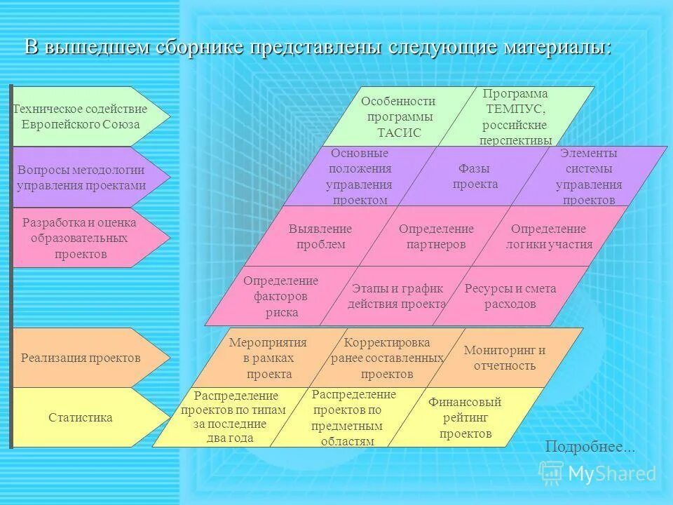 современный менеджмент в образовании. управление развитием организации. структура образовательного учреждения. управленческий образовательный проект. управление организационным развитием.