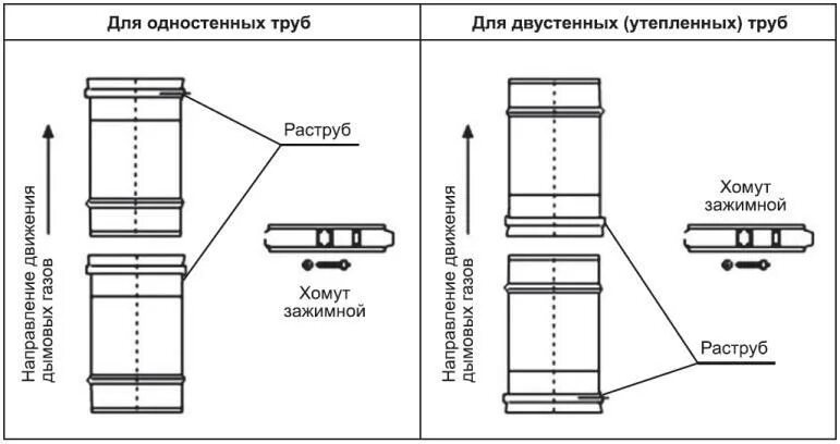 Соединение дымоход трубы. Соединение печных труб из нержавейки. соединение сэндвич труб дымохода. соединение дымовых труб из нержавейки. дымовая сэндвич труба 150 230 схема сборки.