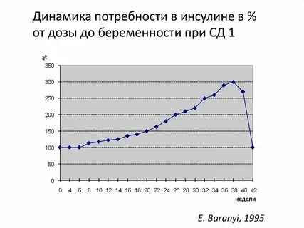 Потребность в инсулине
