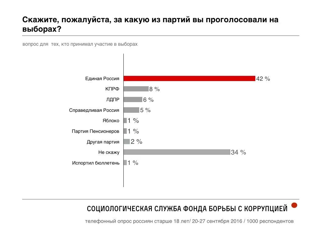 Процент проголосовавших в новосибирске