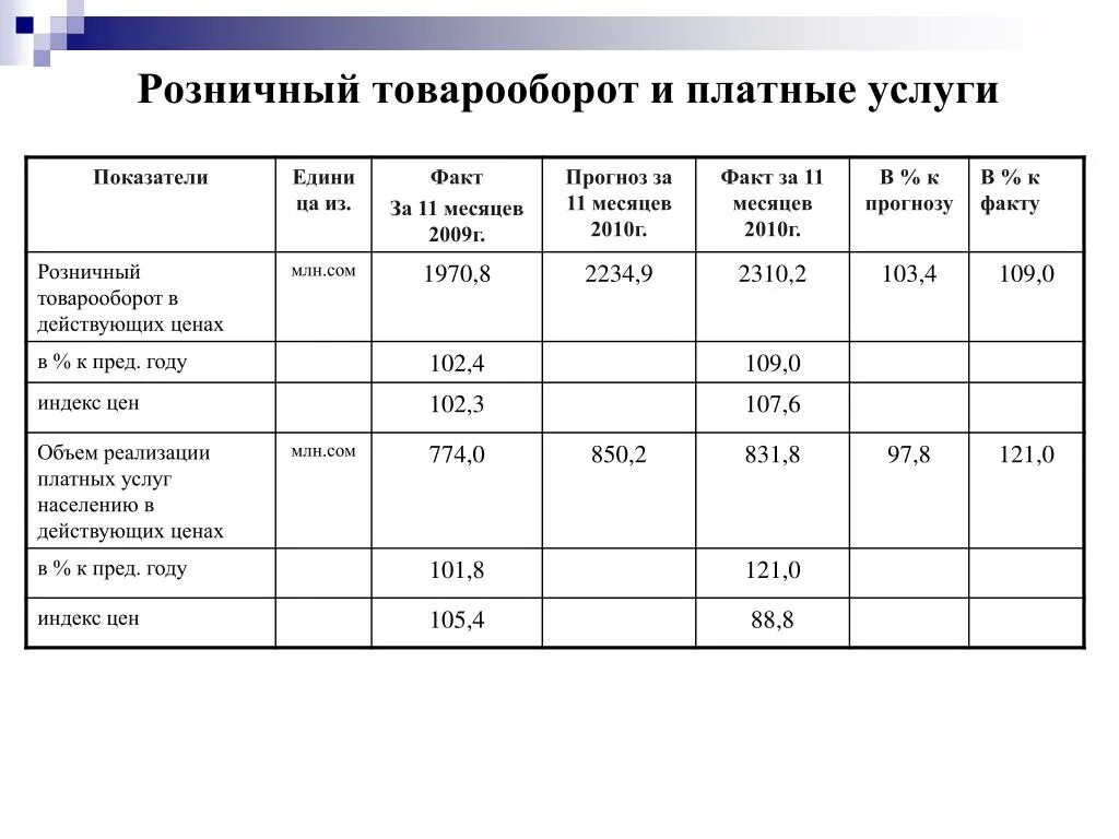 Показатели розничного товарооборота. Прогнозирование розничного товарооборота. Объем розничного товарооборота. Структура розничного товарооборота.