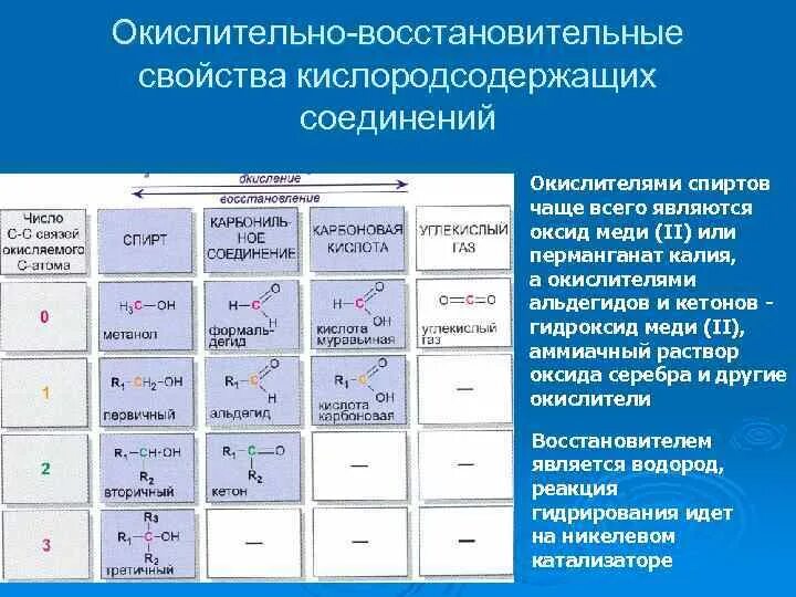 Химические свойства кислородсодержащих соединений. Химические свойства кислородсодержащих органических соединений. Схема Кислородсодержащие органические вещества. Классификация кислородсодержащих органических. Кислородсодержащие органические соединения ЕГЭ.