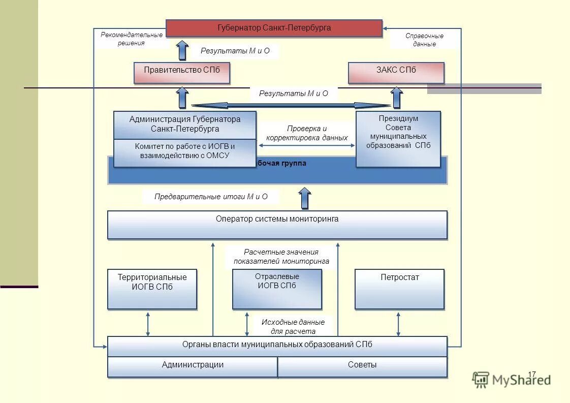 управление жкх города екатеринбурга. структура управления тюменской области. рекомендательные решения. структура управления муп. управление жкх города екатеринбурга.