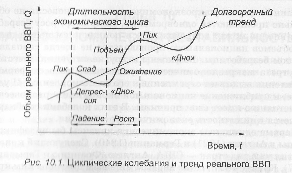 Длительность экономического цикла. Экономический цикл и его фазы. Длительность циклов в экономике. Продолжительность экономического цикла на графике. Фазы цикла ввп