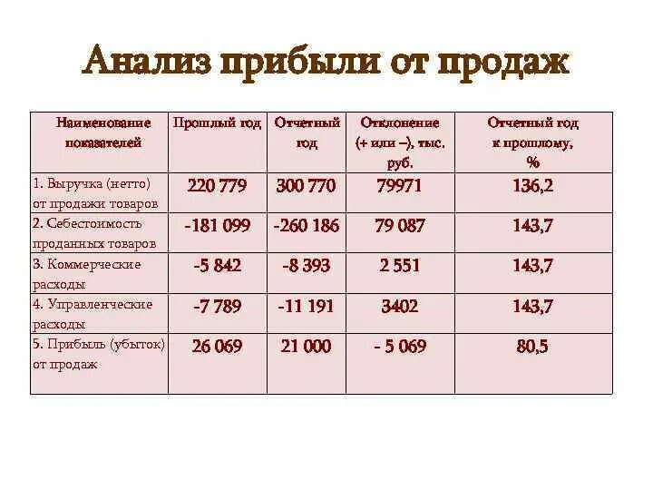 Руб т в руб кг. Анализ прибыли предприятия. Анализ прибыли от продажи продукции. Показатели анализа выручки. Анализ прибыли предприятия от реализации.