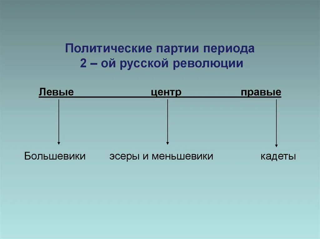 Революция 1917 политические партии. Левые политические партии. Эсеры меньшевики большевики кадеты. Правые политические партии. Левые и правые партии.