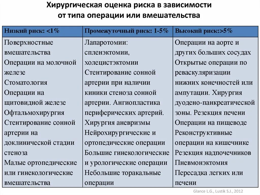 Операция 2 категории. Операции высокого риска. Оценка риска хирургического вмешательства. Риски оперативного вмешательства. Оценка риска операции.