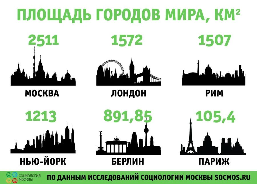 Сравнение размеров городов. Инфографика города. Размер Москвы. Сравнительные Размеры городов.