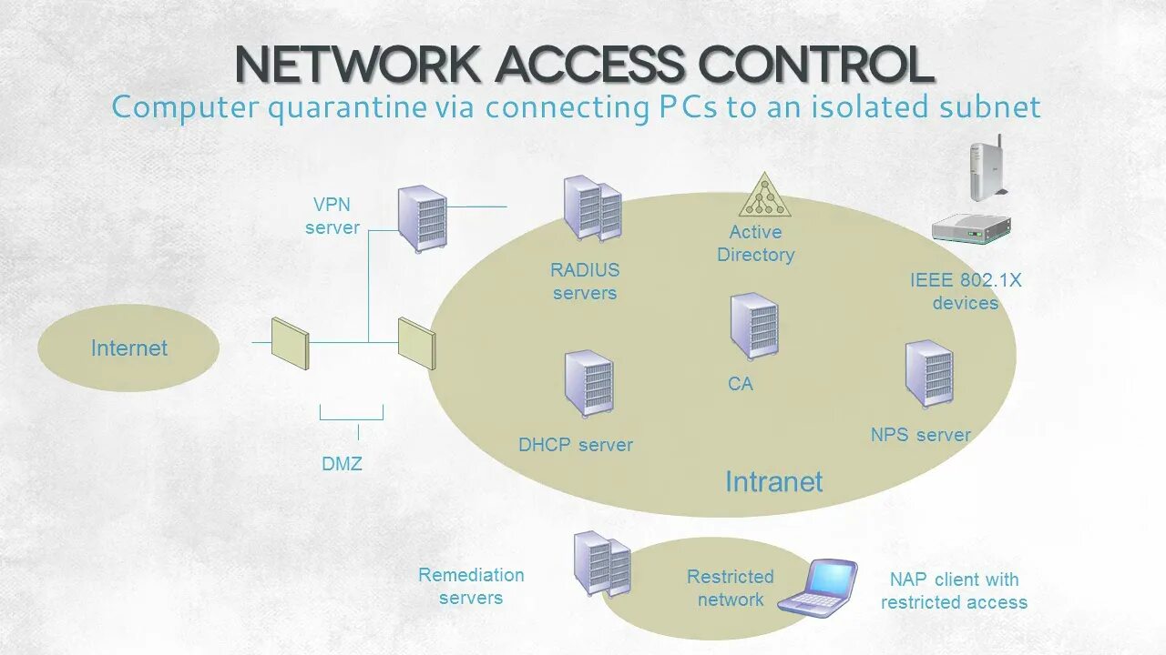 Access controller. Network access Control схема. Network access Control (NAC). Механизмы контроля доступа. Управление доступом Информатика.
