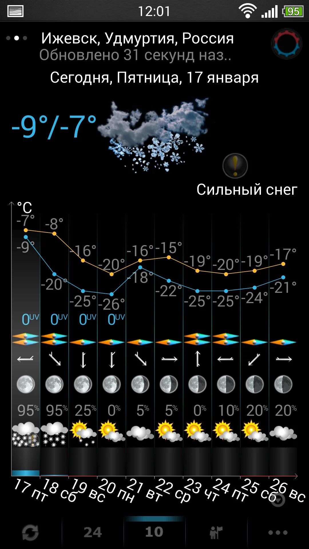 Погода ижевск на неделю 14. Погода в Ижевске. Погода в Ижевске сегодня. Ижевск погода фото сегодня. Температура Ижевск сейчас.