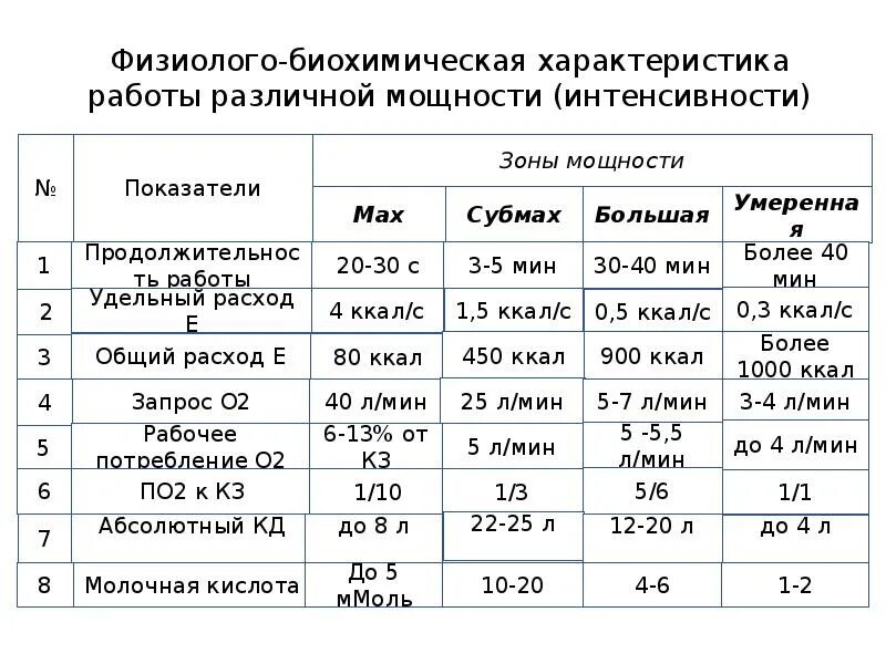 Зоны мощности и вклад энергетических процессов физической нагрузки. Классификация упражнений по интенсивности работы. Зоны мощности физических упражнений. Физиологические зоны мощности упражнения.