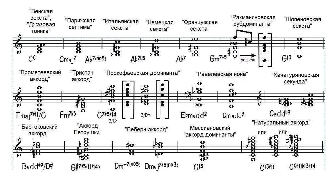 Аккорды шофере. Именные аккорды. Обозначение аккордов в Музыке. Джазовые обозначения аккордов. Именные гармонии в Музыке.