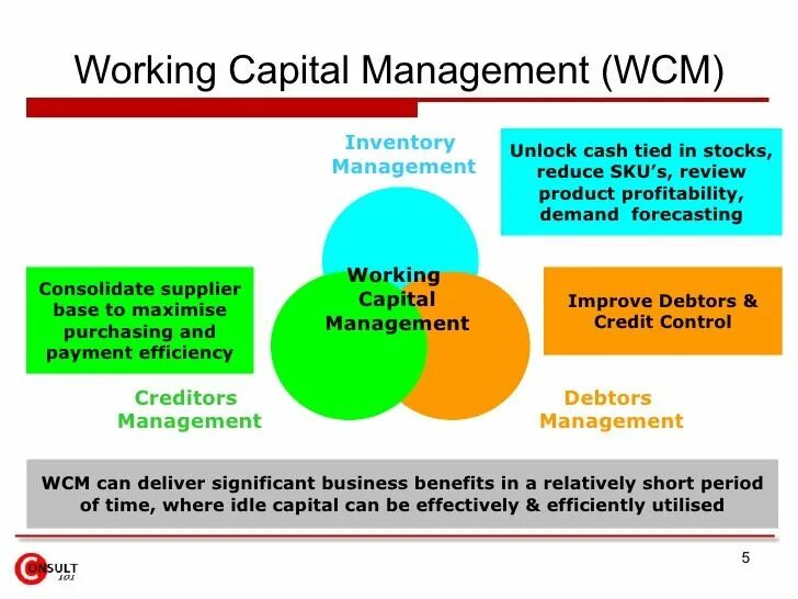 Management methods. Working Capital Management. Working Capital Cycle. Working Capital is.