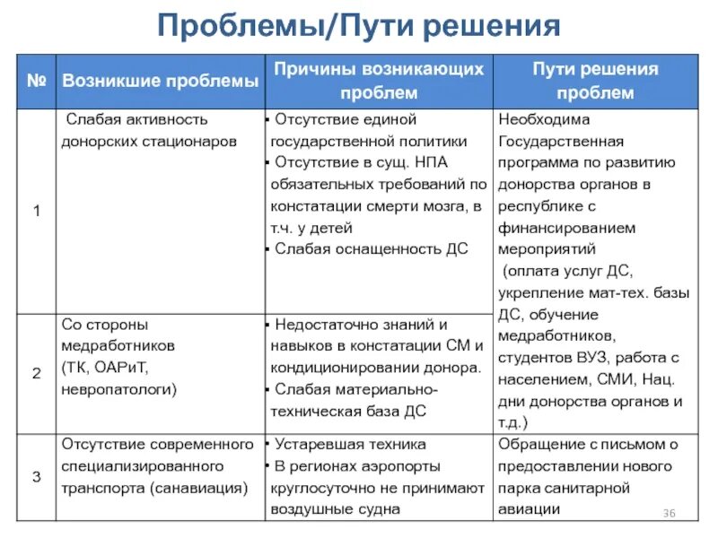 Проблемы которые существуют в россии. Пути решения проблем. Проблемы на предприятии и пути их решения. Проблемы и пути их решения таблица. Проблемы организации и пути их решения.