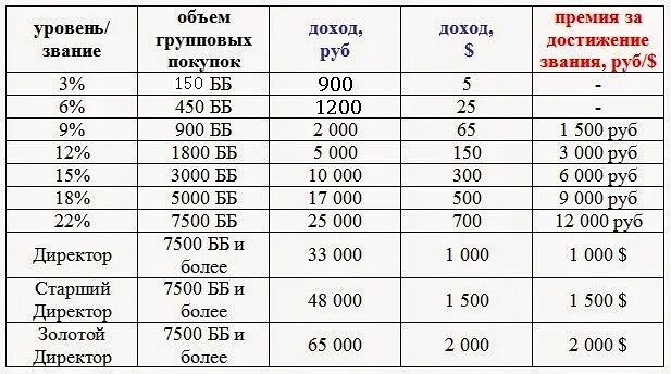 Доход от 300 000 рублей. Таблица доходов. Таблица дохода с акций. Таблица доходов работы. Уровень дохода таблица.