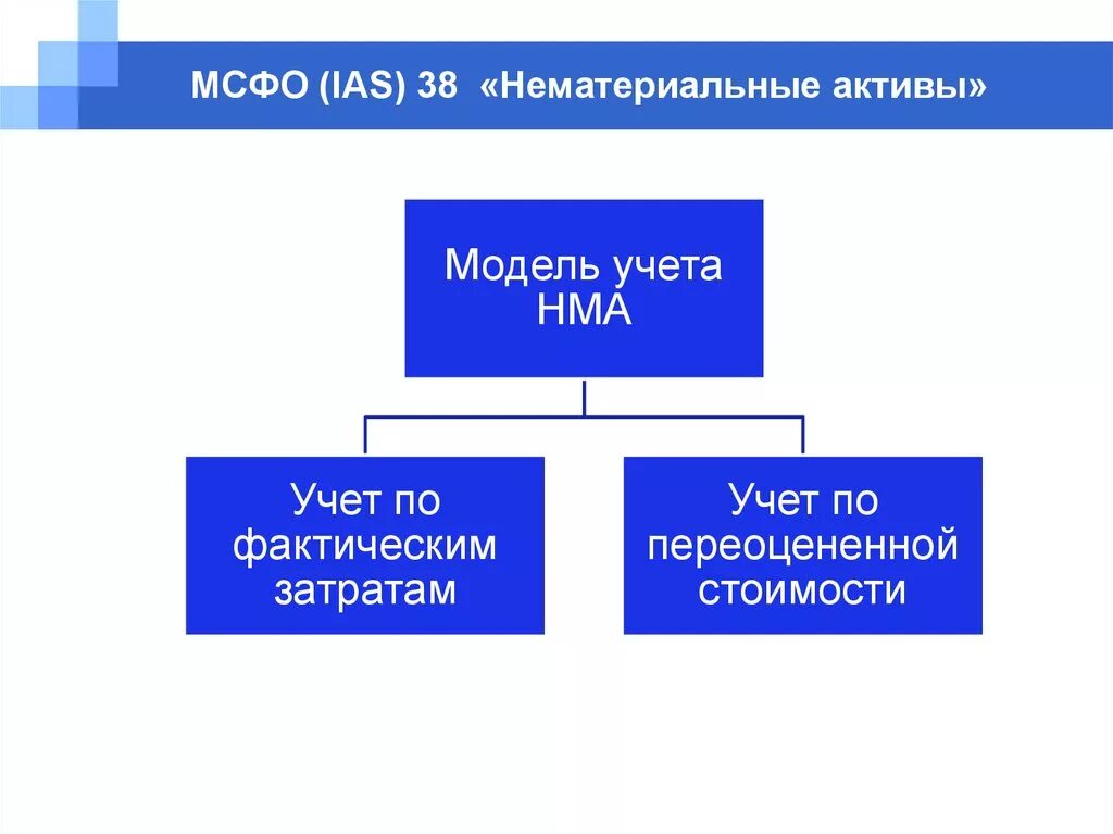 Учет нематериальных активов МСФО 38. МСФО IAS 16 «основные средства».. МСФО 38 нематериальные Активы амортизация. Модель учёта основных средств по МСФО. Метод учета активов