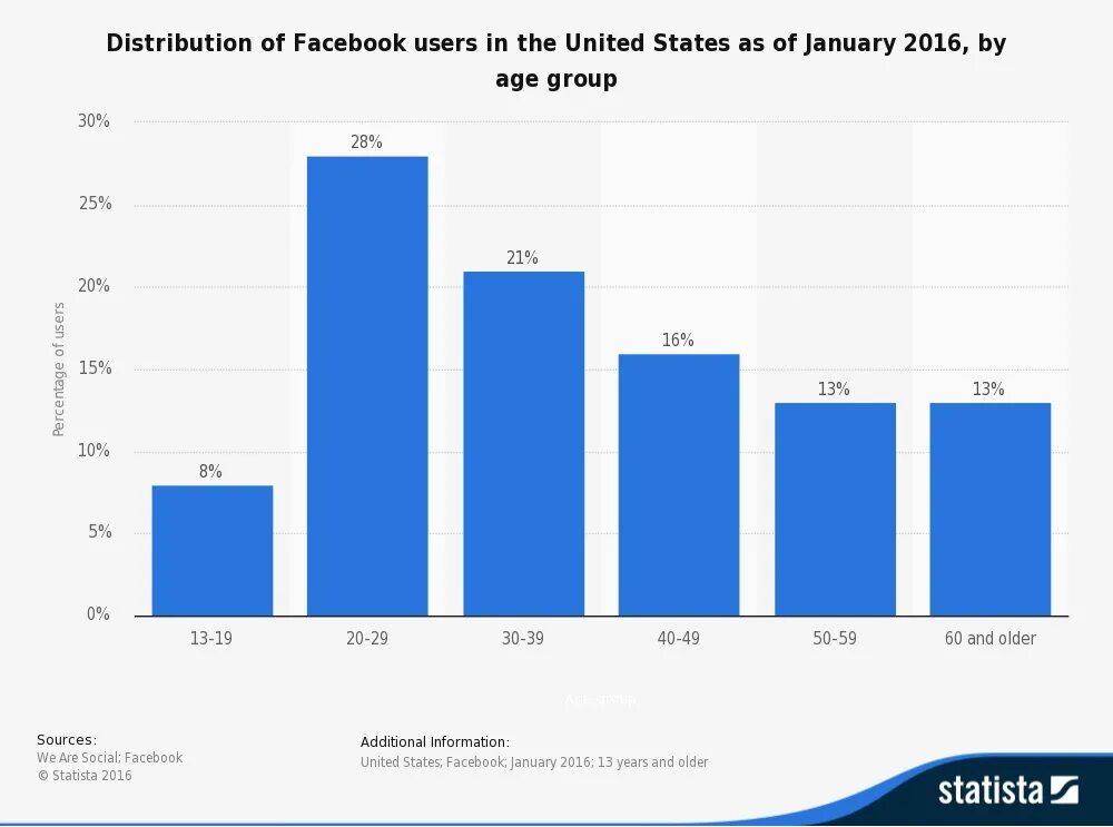 Facebook users. Facebook users average age. Facebook USA users. Facebook users average age by year. Facebook facebook users