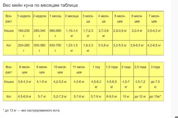 Таблица веса Мейн куна по месяцам нормы. Вес Мейн куна в 3 месяца таблица. Мейн кун норма веса по месяцам. Вес Мейн куна в 2 месяца таблица. Вес котят по месяцам мейн