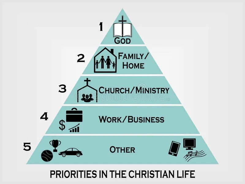 Лестница приоритетов в семье. Приоритеты в жизни христианина. Христианская пирамида приоритетов в жизни. Лестница приоритетов в жизни.