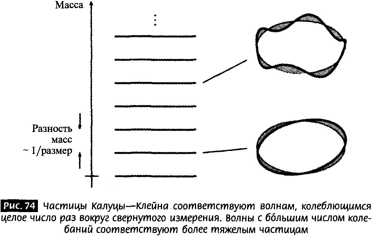 Теория струн. Теория клейна. Топология бутылка клейна. Теория калуцы-клейна. Теория параллельных пространств.