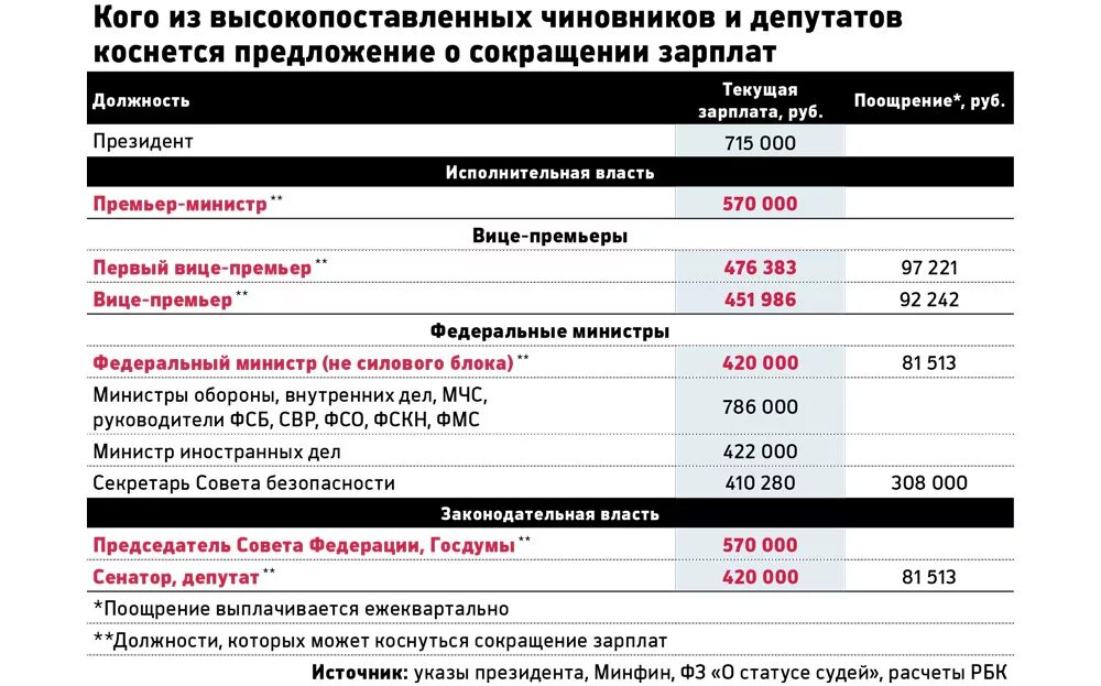 Сколько получают российская. ФСО зарплата.