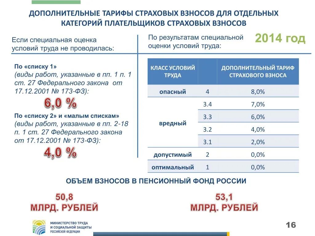 Сфр страховые взносы 2024. Страховые взносы. Категории плательщиков страховых взносов. Дополнительные тарифы страховых взносов. Ставки тарифов страховых взносов.