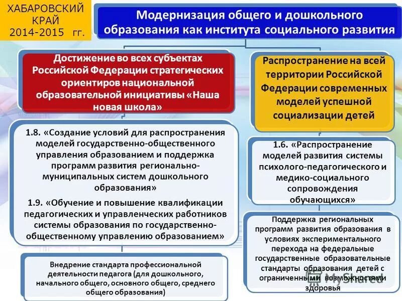 Программ модернизации общего. Модернизация первичного звена здравоохранения презентация. Модернизация первичного звена здравоохранения презентация. Пример модернизации основного средства. Теория модернизации.