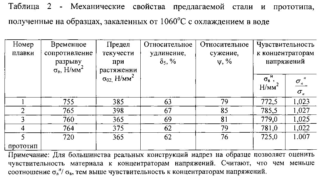 Механические свойства тест. Показатели механических свойств стали. Механические свойства сталей таблица. Физико механические свойства сталей таблица. Механические параметры стали.