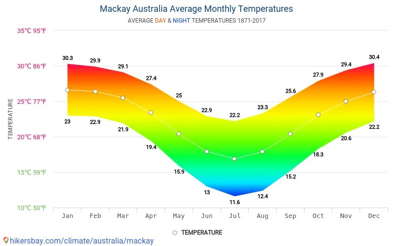 Средняя температура в Австралии. Средняя температура летом в Чехии. Австралия температура в среднем в году. Австралийский климат и температура. Максимальная и минимальная температура австралии