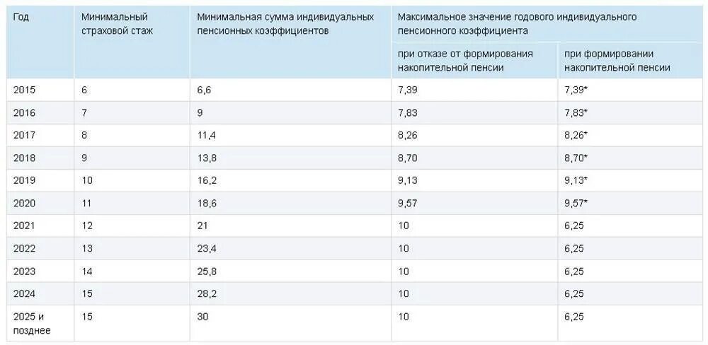 Страховой стаж 2021 году. Пенсионный стаж для начисления пенсии таблица. Минимальный коэффициент для выхода на пенсию. Пенсионный коэффициент 5.313. Таблица ИПК И стажа для пенсии.