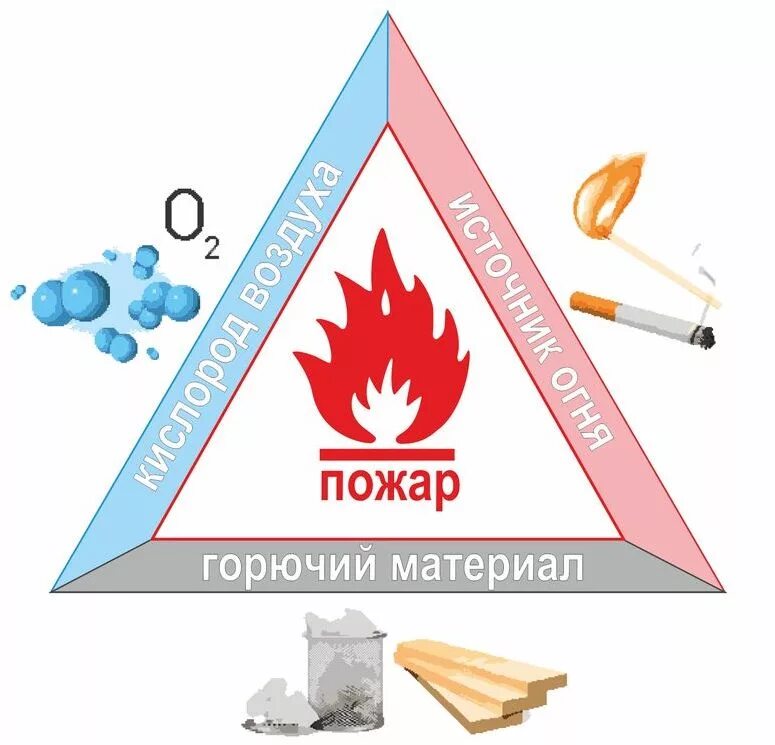 Условия горения пожара. Треугольник горения пожарный треугольник. Составляющие треугольника пожара. Три составляющие для возникновения пожара. Треугольник возникновения пожара.