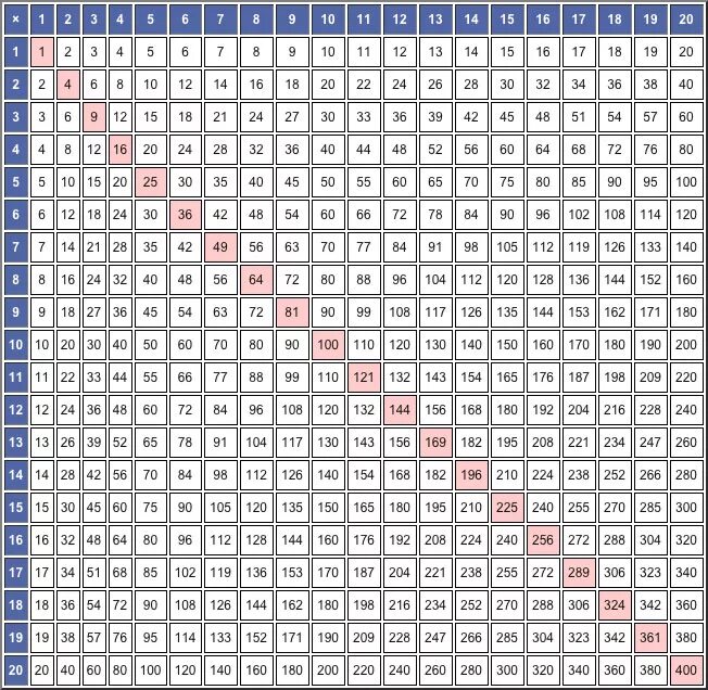 20 умножить на 6 8. Таблица Пифагора до 20. Таблица Пифагора умножение до 20. Таблица умножения одинаковых двузначных чисел. Таблица умножения от 20 до 100.
