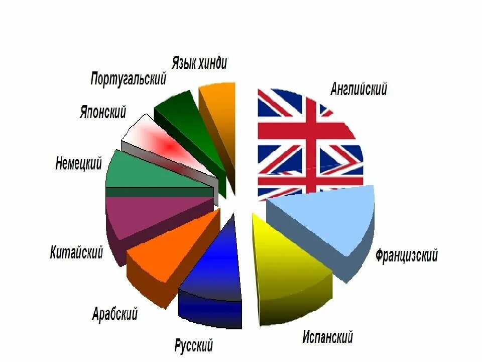 Сколько языков в мире