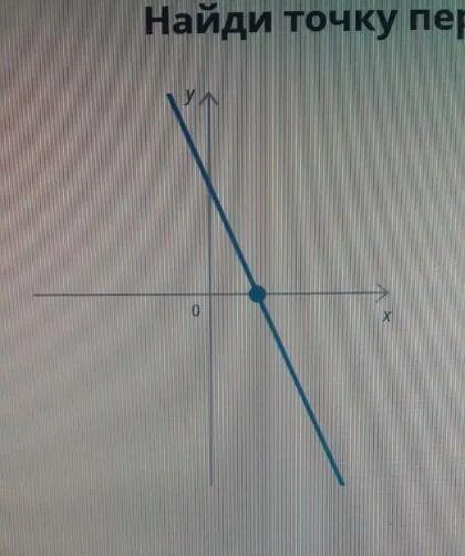 Точка пересечения прямых 3x y 10. Найди точку пересечения прямой с осью x. Найди точку пересечения прямой с осью x y 2 3x. Найдите точку пересечения прямой с осью x 0= КХ+B. Найти точку пересечения с осью у у=—3-4 нужно подставить в уравнение х=0.