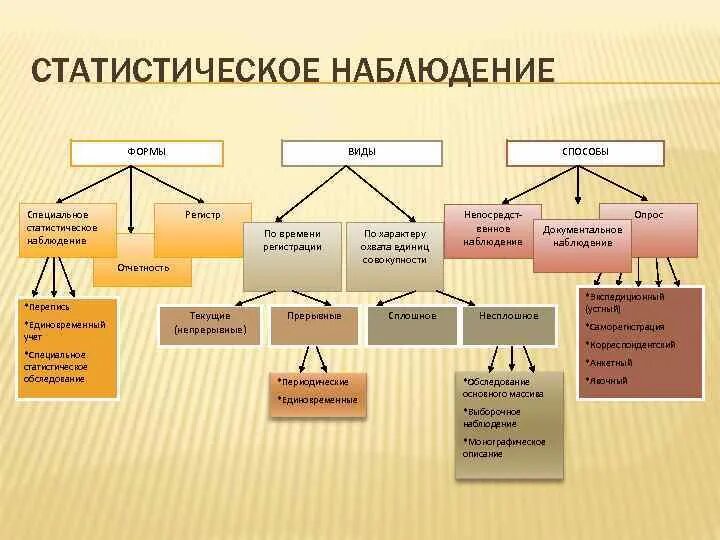 Статистический регистр. Виды статистического наблюдения. Регистровое наблюдение это в статистике. Виды наблюдения в статистике. Виды статистических регистров.