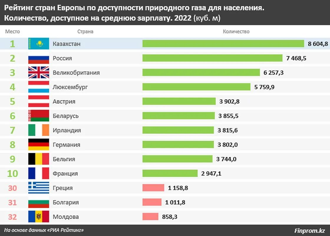 Низкие цены на газ в европе. Тарифы на ГАЗ В странах Европы. Рейтинг стран. Стоимость газа для европейских стран. Страны Европы по численности населения 2022.