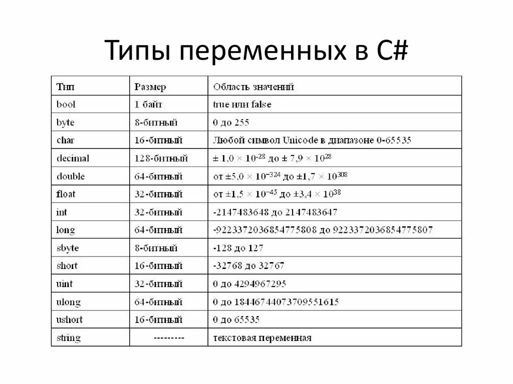 Стандартная библиотека языка программирования. Переменные и типы данных c#. Типы переменных c#. Типы переменных в c# таблица. Типы переменных в си Шарп.