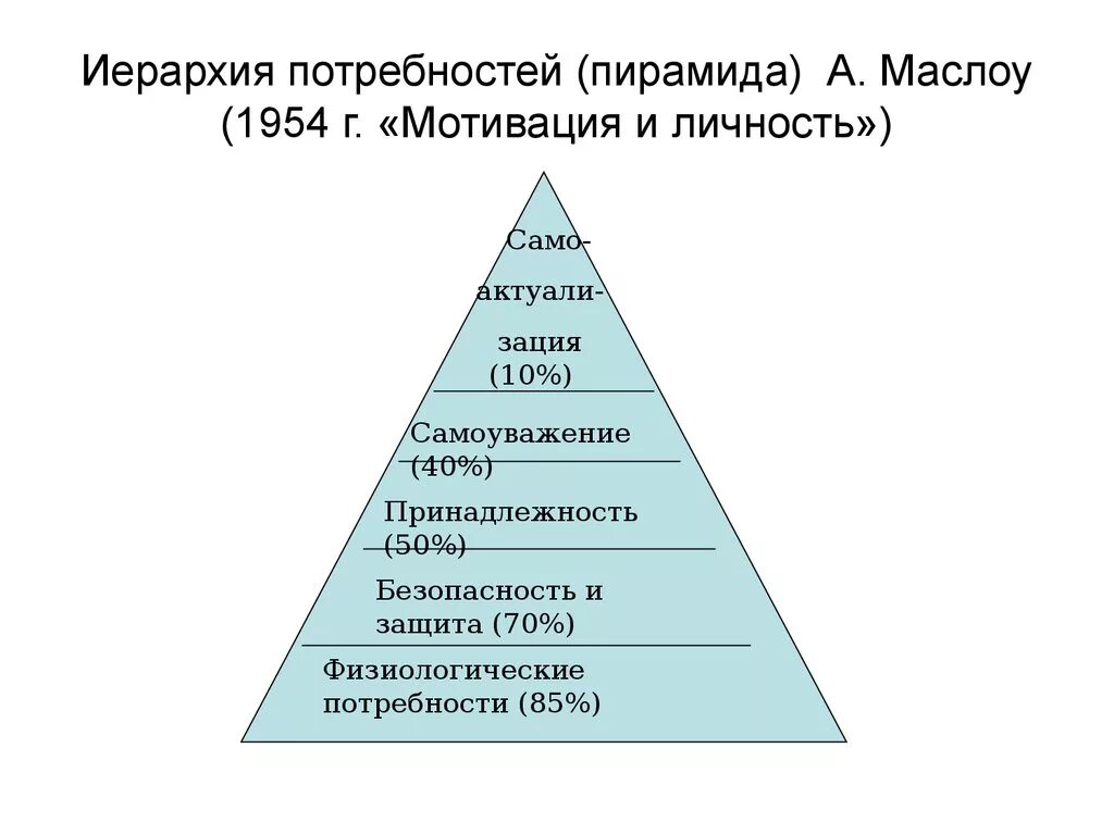 Пирамида а.г.Маслоу. Пирамида Маслоу в менеджменте. Пирамида Маслоу мотивация. Иерархия безопасности.